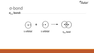 σ-bond
σs-s bond:
 