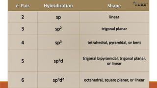 ē Pair Hybridization Shape
2 sp linear
3 sp2 trigonal planar
4 sp3 tetrahedral, pyramidal, or bent
5 sp3d
trigonal bipyramidal, trigonal planar,
or linear
6 sp3d2 octahedral, square planar, or linear
 