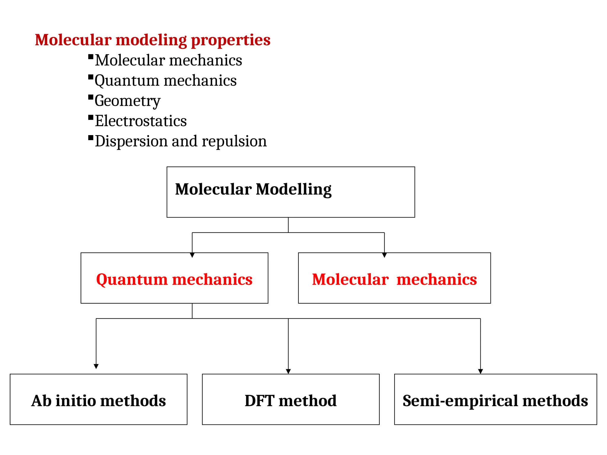Molecular Moduling Molecular modelling-Needs and charcteristics | PPT