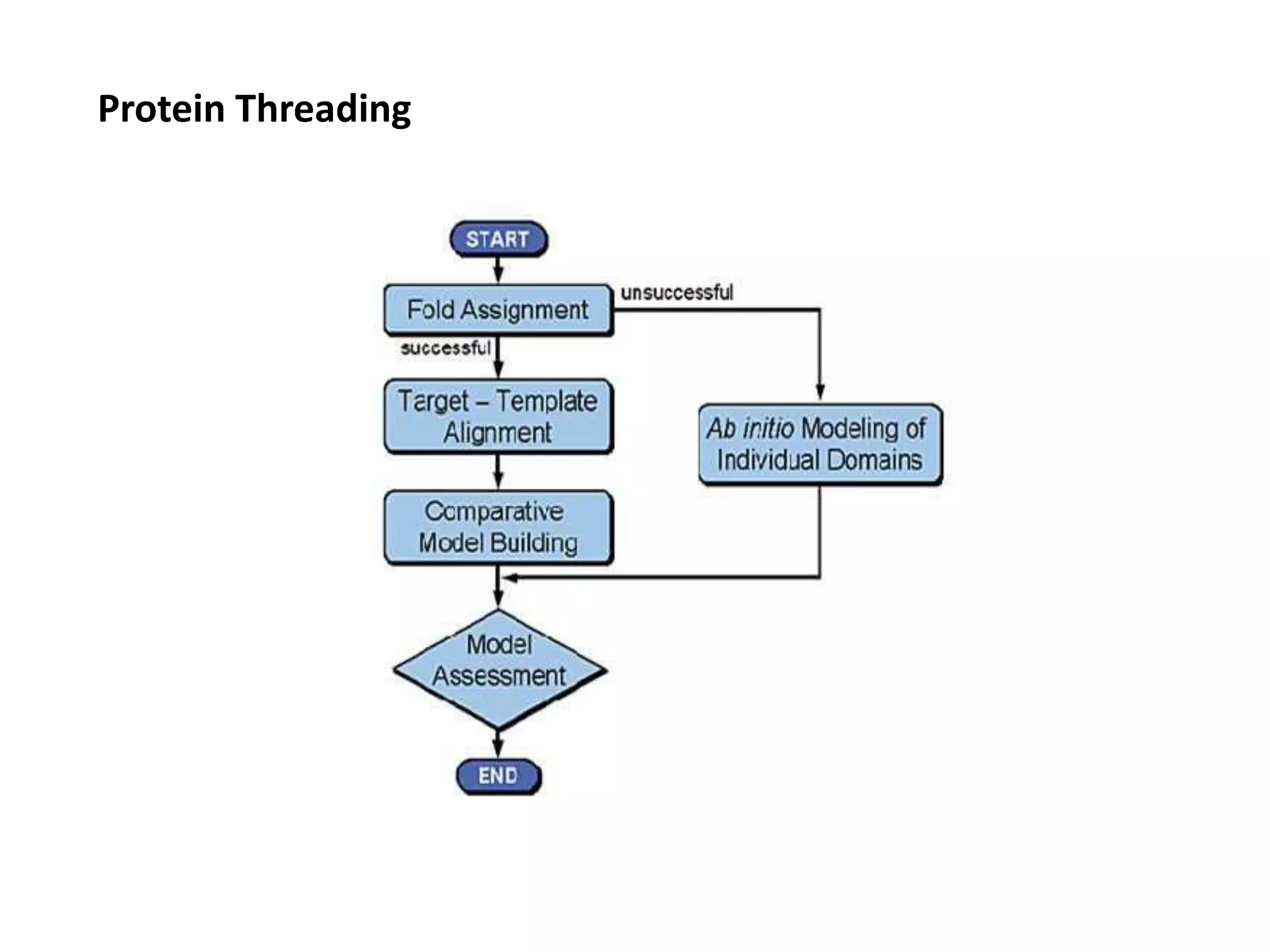 Protein Threading
 