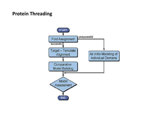 Molecular modelling (1) | PPTX