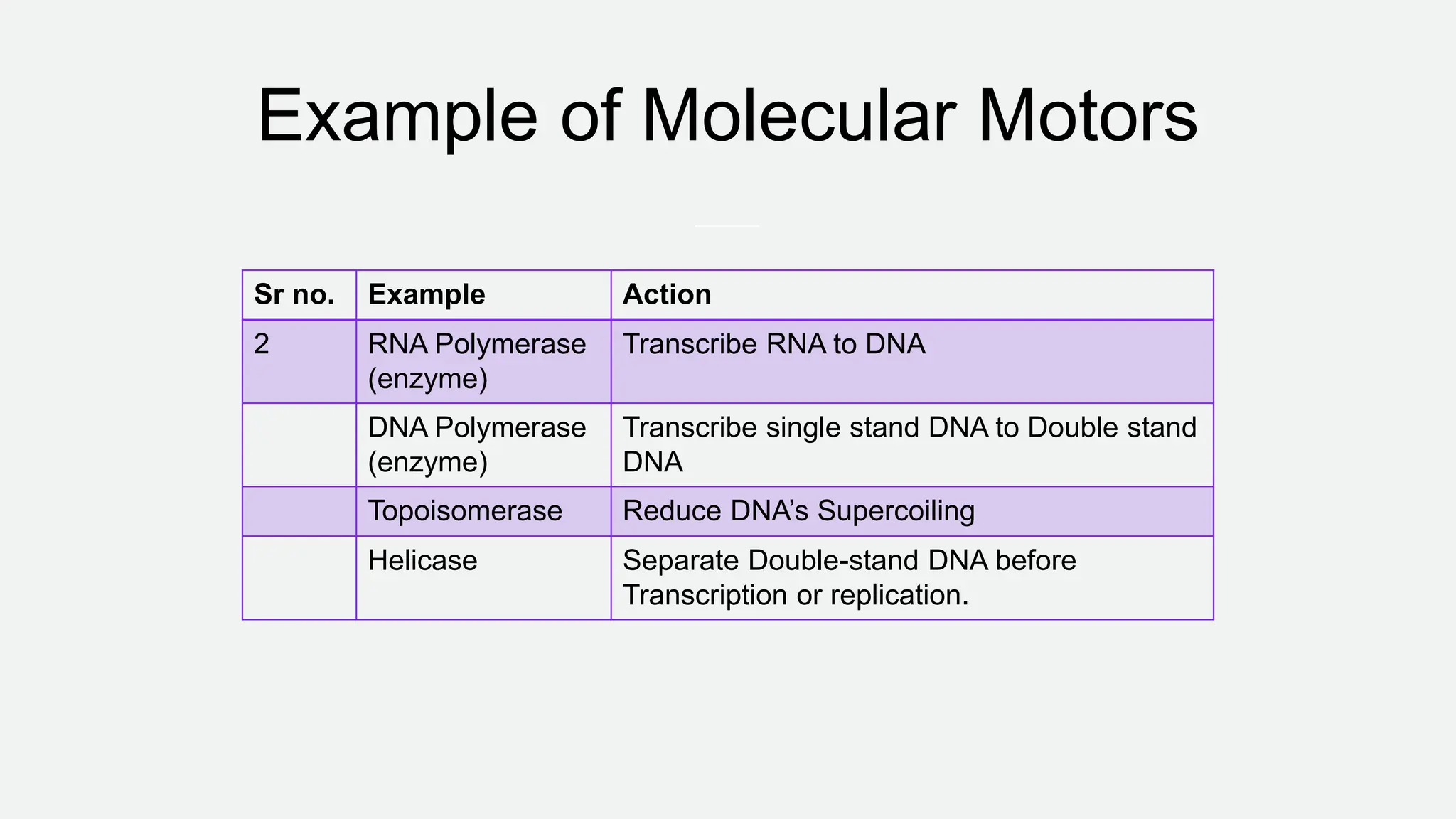 Example of Molecular Motors
Sr no. Example Action
2 RNA Polymerase
(enzyme)
Transcribe RNA to DNA
DNA Polymerase
(enzyme)
Transcribe single stand DNA to Double stand
DNA
Topoisomerase Reduce DNA’s Supercoiling
Helicase Separate Double-stand DNA before
Transcription or replication.
 