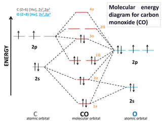 ENERGY
C
2s
2p
atomic orbital
O
2s
2p
atomic orbital
4σ
CO
2σ
1σ
3σ
2𝚷
1𝚷
molecular orbital
C (Z=6) [He], 2s2,2p2
O (Z=8) [He], 2s2,2p4
Molecular energy
diagram for carbon
monoxide (CO)
 