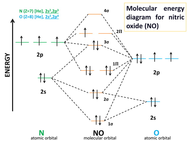 Molecular orbital diagram of CO and NO | PPT