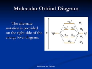 Molecular Orbital Diagram The alternate notation is provided on the right side of the energy level diagram. 2p 2p σ g π u π g σ u Muhammad Asif Pakistan 