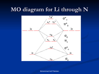 MO diagram for Li through N σ g σ g σ * u σ * u π u π * g Muhammad Asif Pakistan 