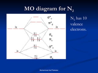 MO diagram for N 2 N 2  has 10 valence electrons. Muhammad Asif Pakistan σ g σ g σ * u σ * u π u π * g 