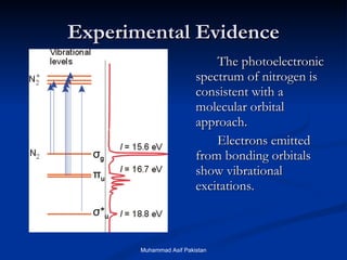 Experimental Evidence The photoelectronic spectrum of nitrogen is consistent with a molecular orbital approach.  Electrons emitted from bonding orbitals show vibrational excitations. σ g π u σ * u Muhammad Asif Pakistan 