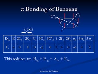 π  Bonding of Benzene { z axis C′ 2 C″ 2 This reduces to:  B 2g  + E 1g  + A 2u  + E 2u Muhammad Asif Pakistan D 6h E 2C 6 2C 3 C 2 3C′ 2 3C″ 2 i 2S 3 2S 6 σ h 3  σ d 3  σ v Г π 6 0 0 0 -2 0 0 0 0 -6 0 2 