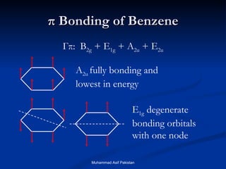 π  Bonding of Benzene Г π :  B 2g  + E 1g  + A 2u  + E 2u A 2u  fully bonding and lowest in energy E 1g  degenerate bonding orbitals with one node Muhammad Asif Pakistan 