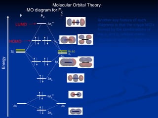 F2 Polyatomic Molecular Orbital Diagram For F2