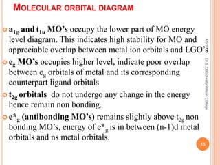 MOLECULAR ORBITAL DIAGRAM
 a1g and t1u MO’s occupy the lower part of MO energy
level diagram. This indicates high stability for MO and
appreciable overlap between metal ion orbitals and LGO’s
 eg MO’s occupies higher level, indicate poor overlap
between eg orbitals of metal and its corresponding
counterpart ligand orbitals
 t2g orbitals do not undergo any change in the energy
hence remain non bonding.
 e*g (antibonding MO’s) remains slightly above t2g non
bonding MO’s, energy of e*g is in between (n-1)d metal
orbitals and ns metal orbitals.
4/9/2020
13
Dr.S.Z.Bootwala,WilsonCollege
 
