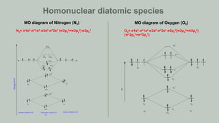 Homonuclear diatomic species
N2= σ1s2 σ*1s2 σ2s2 σ*2s2 (π2px
2=π2py
2) σ2pz
2 O2= σ1s2 σ*1s2 σ2s2 σ*2s2 σ2pz
2(π2px
2=π2py
2)
(π*2px
1=π*2py
1)
MO diagram of Nitrogen (N2) MO diagram of Oxygen (O2)
 