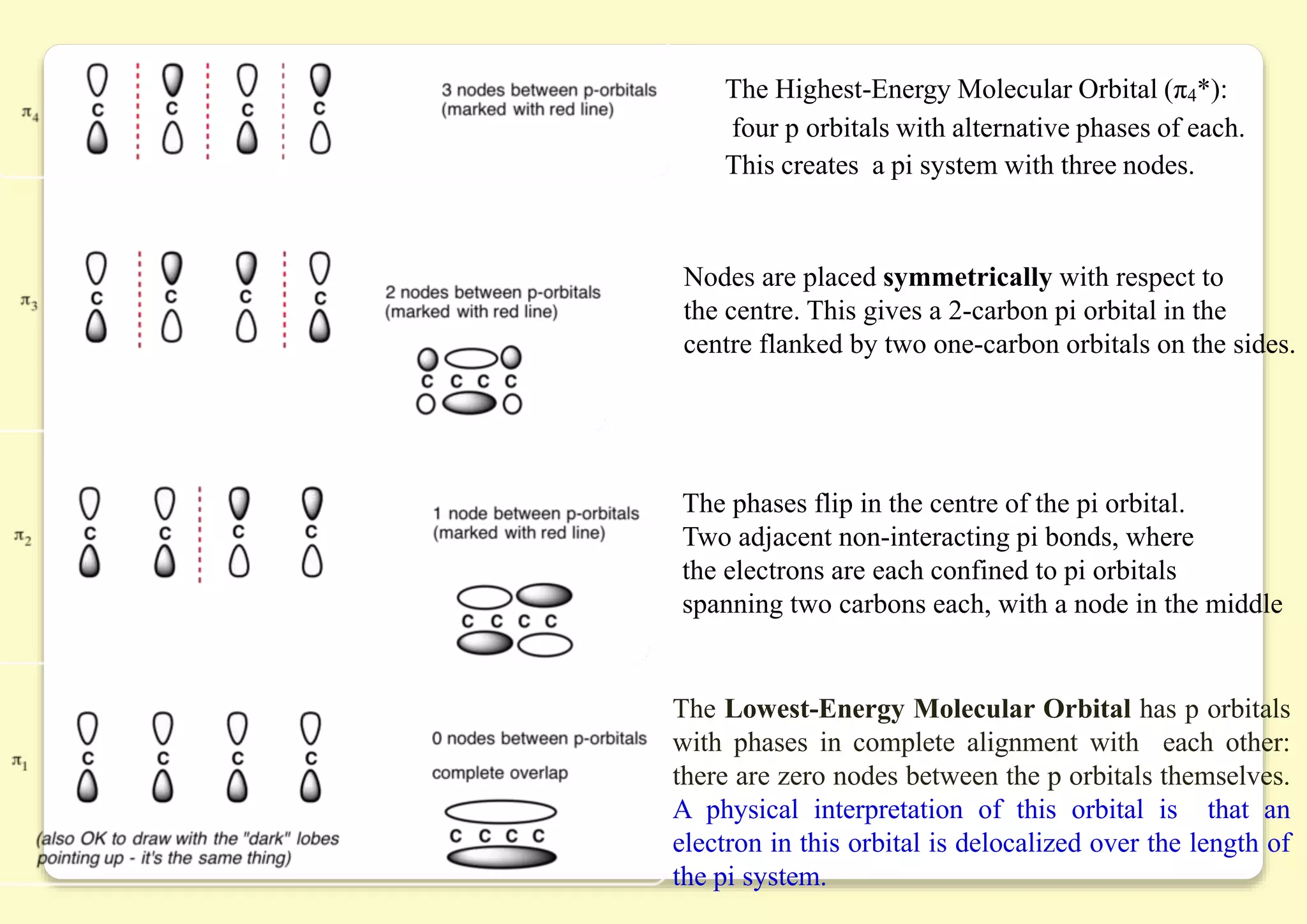 The Lowest-Energy Molecular Orbital has p orbitals
with phases in complete alignment with each other:
there are zero nodes between the p orbitals themselves.
A physical interpretation of this orbital is that an
electron in this orbital is delocalized over the length of
the pi system.
The phases flip in the centre of the pi orbital.
Two adjacent non-interacting pi bonds, where
the electrons are each confined to pi orbitals
spanning two carbons each, with a node in the middle
Nodes are placed symmetrically with respect to
the centre. This gives a 2-carbon pi orbital in the
centre flanked by two one-carbon orbitals on the sides.
The Highest-Energy Molecular Orbital (π4*):
four p orbitals with alternative phases of each.
This creates a pi system with three nodes.
 
