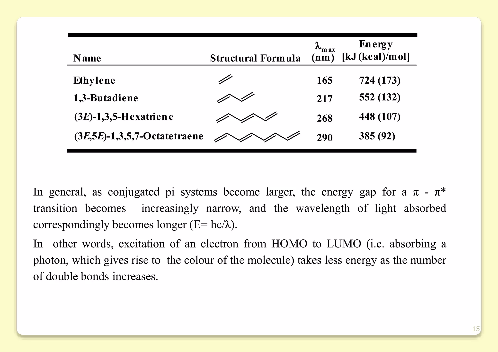 In general, as conjugated pi systems become larger, the energy gap for a π - π*
transition becomes increasingly narrow, and the wavelength of light absorbed
correspondingly becomes longer (E= hc/λ).
In other words, excitation of an electron from HOMO to LUMO (i.e. absorbing a
photon, which gives rise to the colour of the molecule) takes less energy as the number
of double bonds increases.
15
724 (173)
552 (132)
448 (107)
385 (92)
290
268
217
165
m ax
Structural Formula
Name
(3E,5E)-1,3,5,7-Octatetraene
(3E)-1,3,5-Hexatriene
1,3-Butadiene
Ethylene
(nm)
Energy
[kJ (kcal)/mol]
 