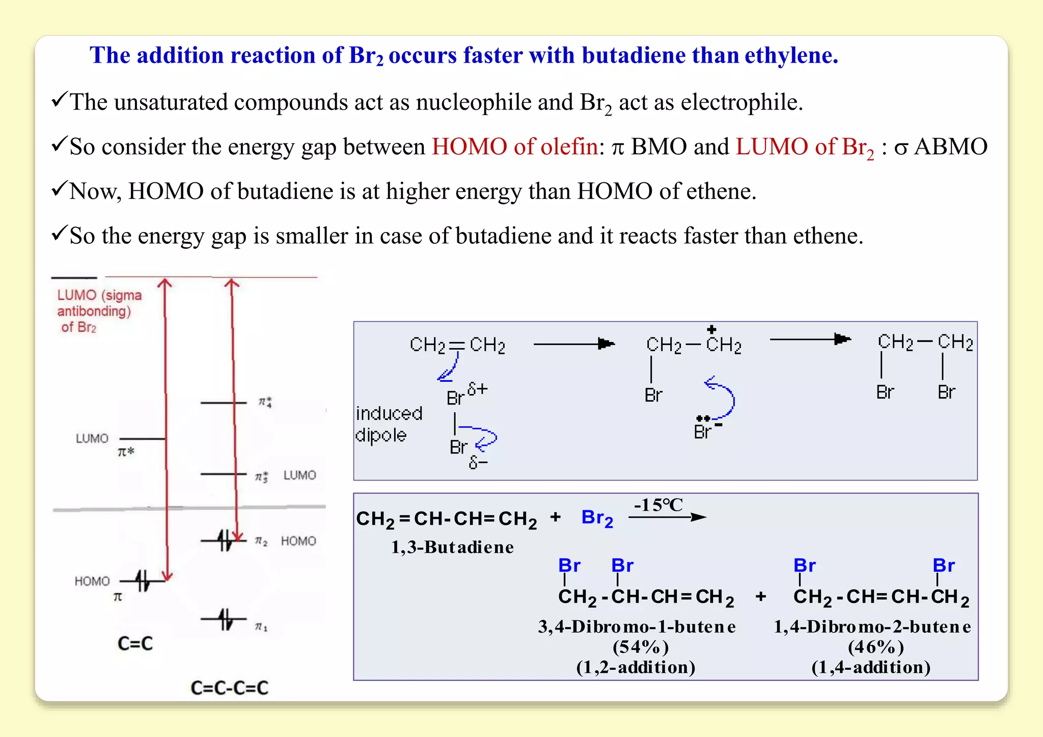 The addition reaction of Br2 occurs faster with butadiene than ethylene.
-15°C
3,4-Dibromo-1-butene
(54%)
(1,2-addition)
1,4-Dibromo-2-butene
(46%)
(1,4-addition)
+
+
1,3-Butadiene
CH2 = CH- CH= CH2 Br2
CH2 - CH= CH- CH2
CH2 - CH- CH= CH2
Br Br Br Br
The unsaturated compounds act as nucleophile and Br2 act as electrophile.
So consider the energy gap between HOMO of olefin:  BMO and LUMO of Br2 :  ABMO
Now, HOMO of butadiene is at higher energy than HOMO of ethene.
So the energy gap is smaller in case of butadiene and it reacts faster than ethene.
 