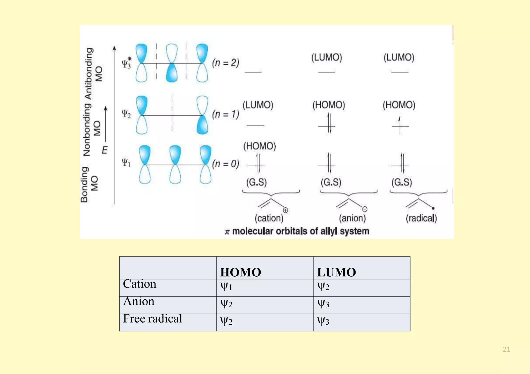 HOMO LUMO
Cation 1 2
Anion 2 3
Free radical 2 3
21
 