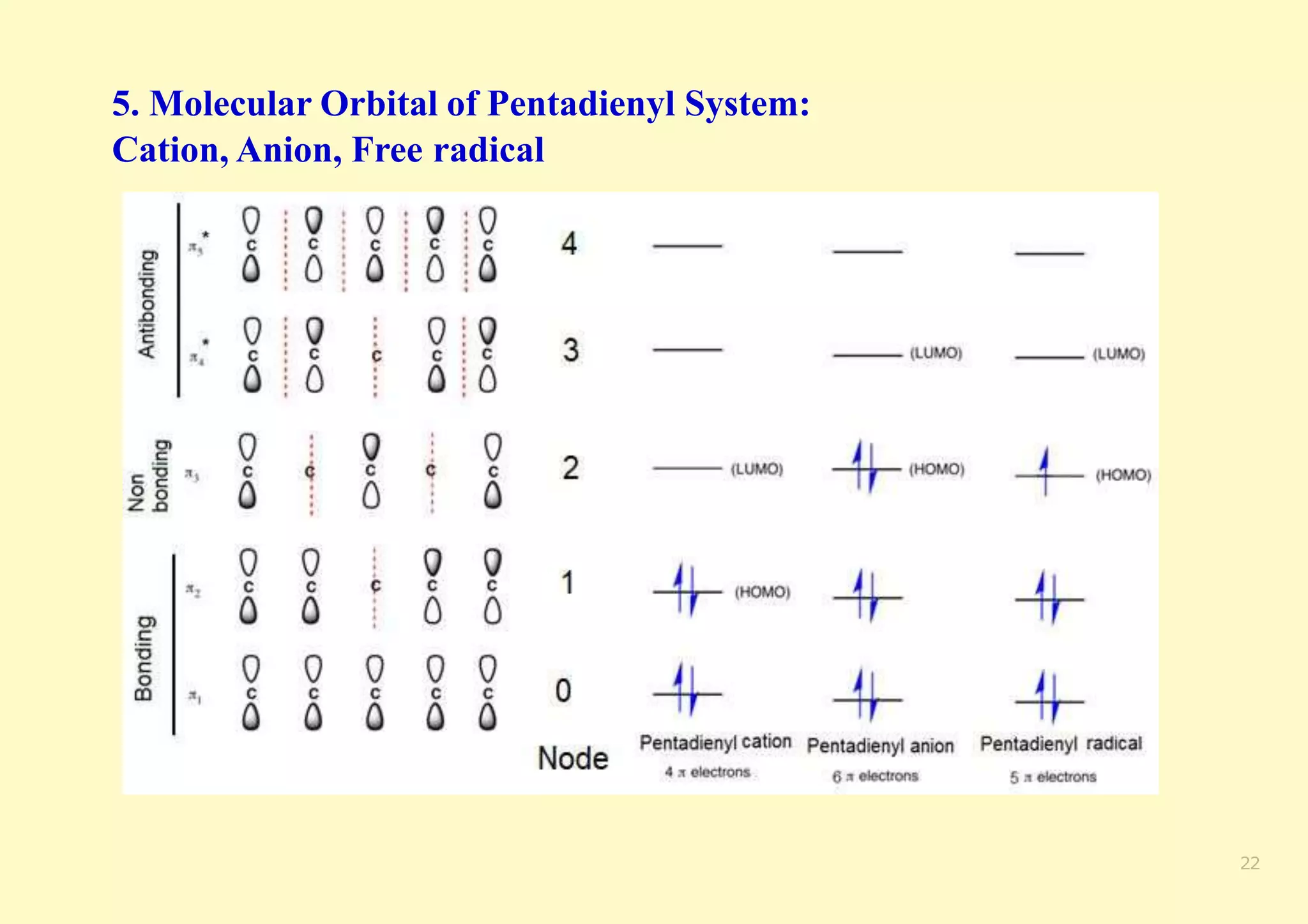 5. Molecular Orbital of Pentadienyl System:
Cation, Anion, Free radical
22
 