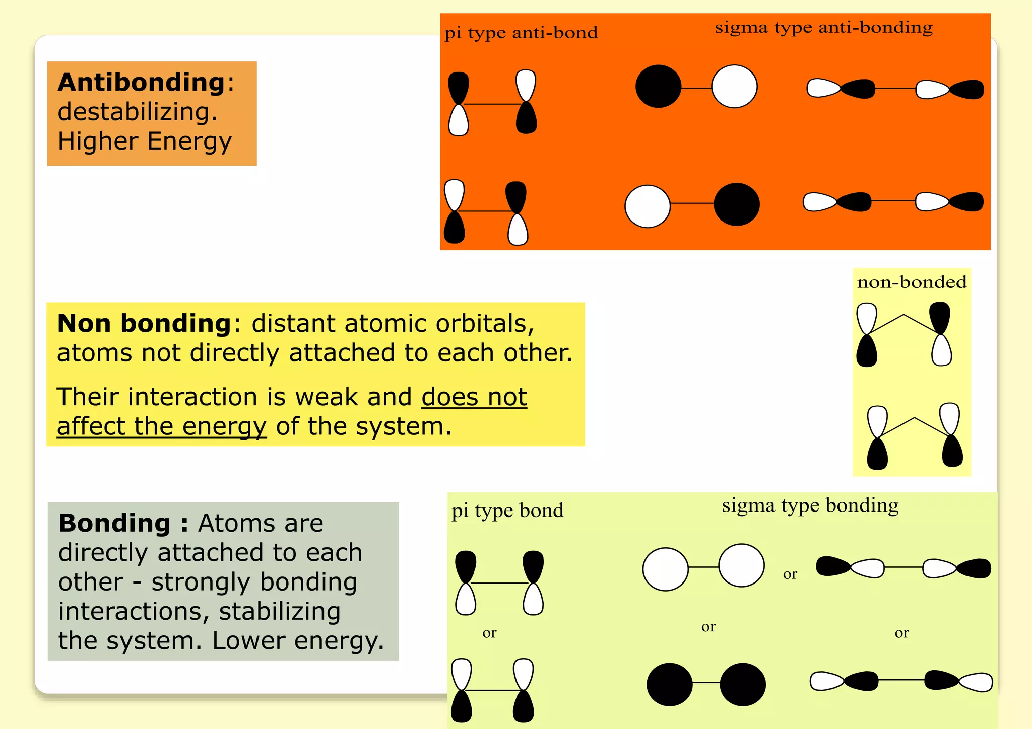 Antibonding:
destabilizing.
Higher Energy
pi type anti-bond sigma type anti-bonding
Bonding : Atoms are
directly attached to each
other - strongly bonding
interactions, stabilizing
the system. Lower energy.
Non bonding: distant atomic orbitals,
atoms not directly attached to each other.
Their interaction is weak and does not
affect the energy of the system.
non-bonded
pi type bond sigma type bonding
or
or
or or
 
