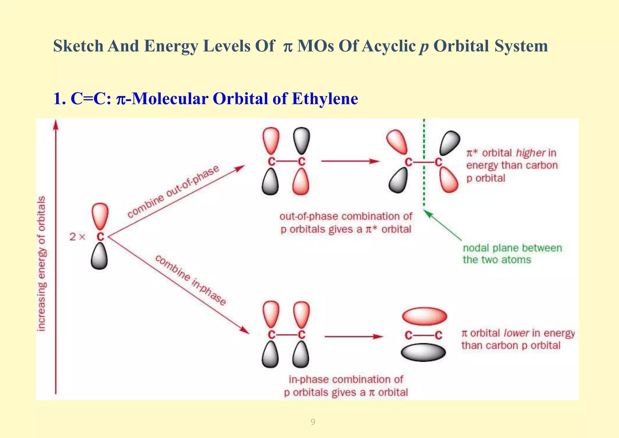 Sketch And Energy Levels Of  MOs Of Acyclic p Orbital System
1. C=C: -Molecular Orbital of Ethylene
9
 