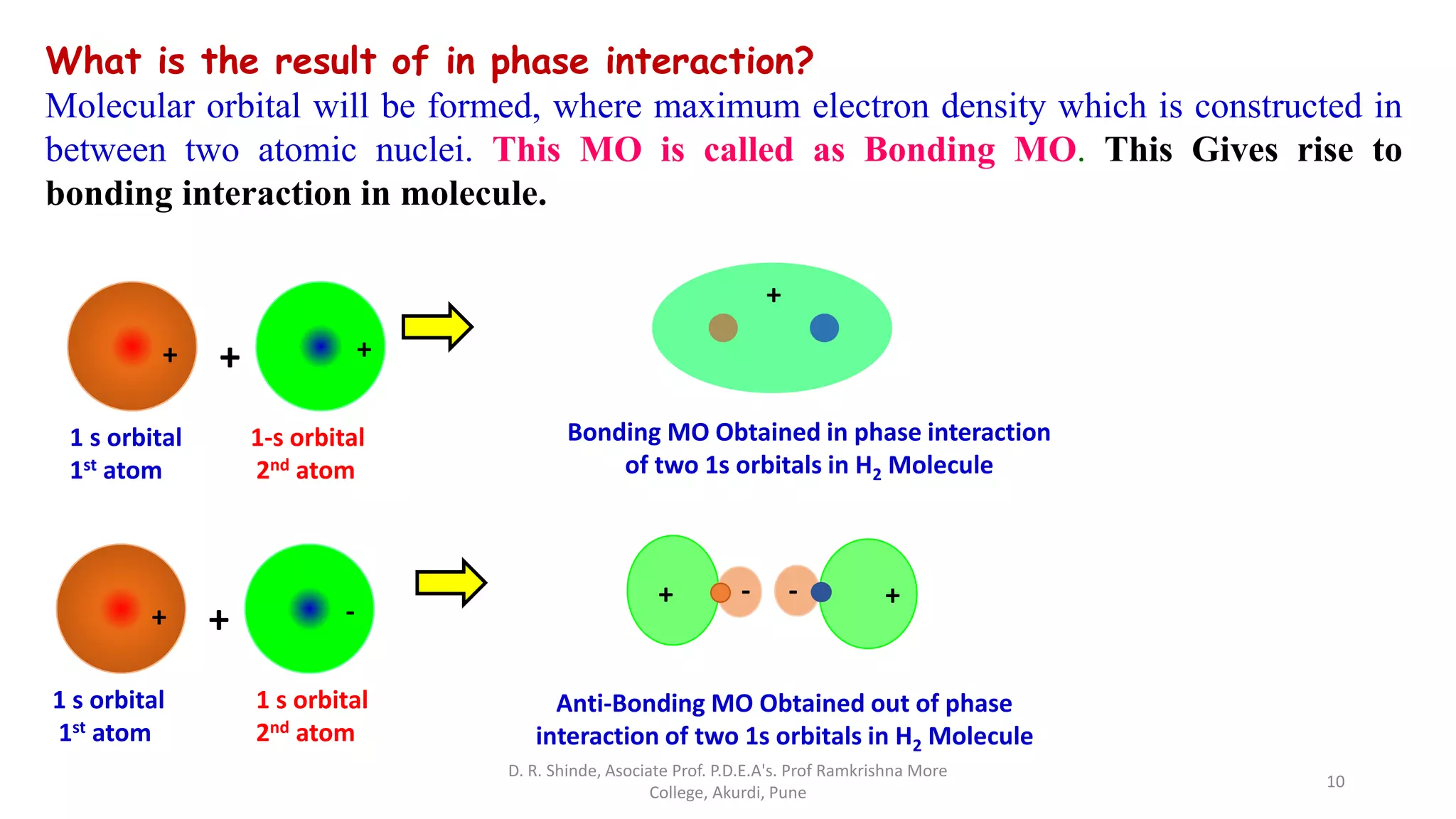 What is the result of in phase interaction?
Molecular orbital will be formed, where maximum electron density which is constructed in
between two atomic nuclei. This MO is called as Bonding MO. This Gives rise to
bonding interaction in molecule.
Bonding MO Obtained in phase interaction
of two 1s orbitals in H2 Molecule
1 s orbital
1st atom
1 s orbital
2nd atom
++ -
1 s orbital 1-s orbital
1st atom 2nd atom
++ +
Anti-Bonding MO Obtained out of phase
interaction of two 1s orbitals in H2 Molecule
+
++ - -
D. R. Shinde, Asociate Prof. P.D.E.A's. Prof Ramkrishna More
College, Akurdi, Pune
10
 