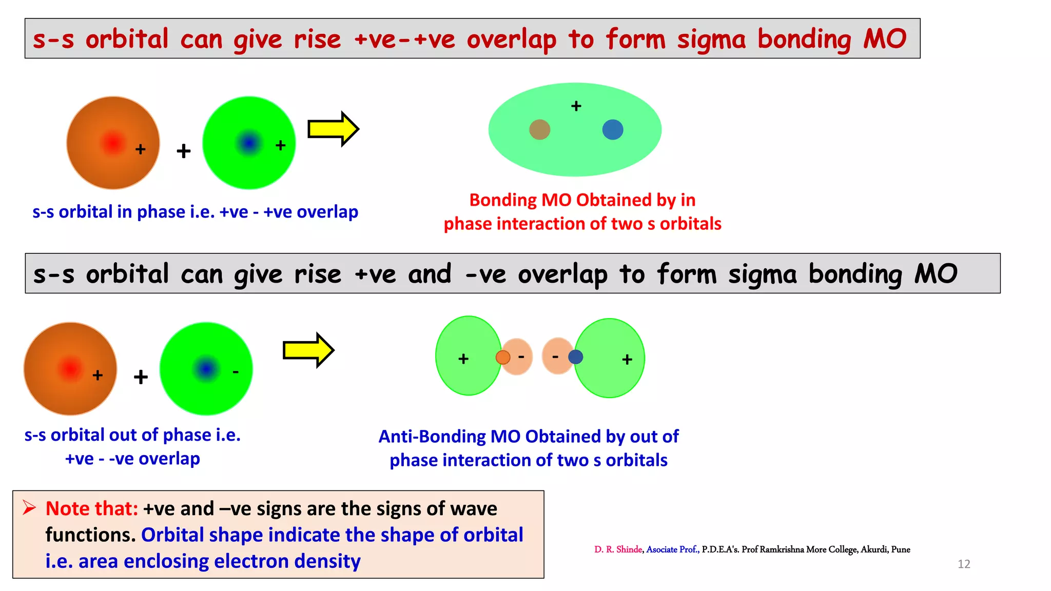 s-s orbital can give rise +ve-+ve overlap to form sigma bonding MO
Bonding MO Obtained by in
phase interaction of two s orbitals
s-s orbital in phase i.e. +ve - +ve overlap
++ +
+
s-s orbital can give rise +ve and -ve overlap to form sigma bonding MO
s-s orbital out of phase i.e.
+ve - -ve overlap
++ -
Anti-Bonding MO Obtained by out of
phase interaction of two s orbitals
++ - -
 Note that: +ve and –ve signs are the signs of wave
functions. Orbital shape indicate the shape of orbital
i.e. area enclosing electron density
D. R. Shinde, Asociate Prof., P.D.E.A's. Prof Ramkrishna More College, Akurdi, Pune
12
 
