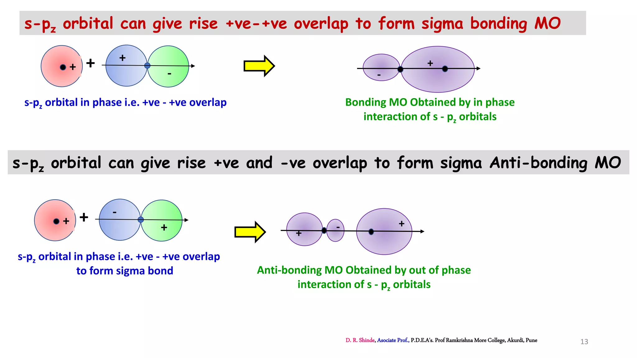 s-pz orbital can give rise +ve-+ve overlap to form sigma bonding MO
s-pz orbital can give rise +ve and -ve overlap to form sigma Anti-bonding MO
s-pz orbital in phase i.e. +ve - +ve overlap
++
+
-
Bonding MO Obtained by in phase
interaction of s - pz orbitals
+
-
s-pz orbital in phase i.e. +ve - +ve overlap
to form sigma bond
++
-
+
Anti-bonding MO Obtained by out of phase
interaction of s - pz orbitals
+
+
-
D. R. Shinde, Asociate Prof., P.D.E.A's. Prof Ramkrishna More College, Akurdi, Pune 13
 