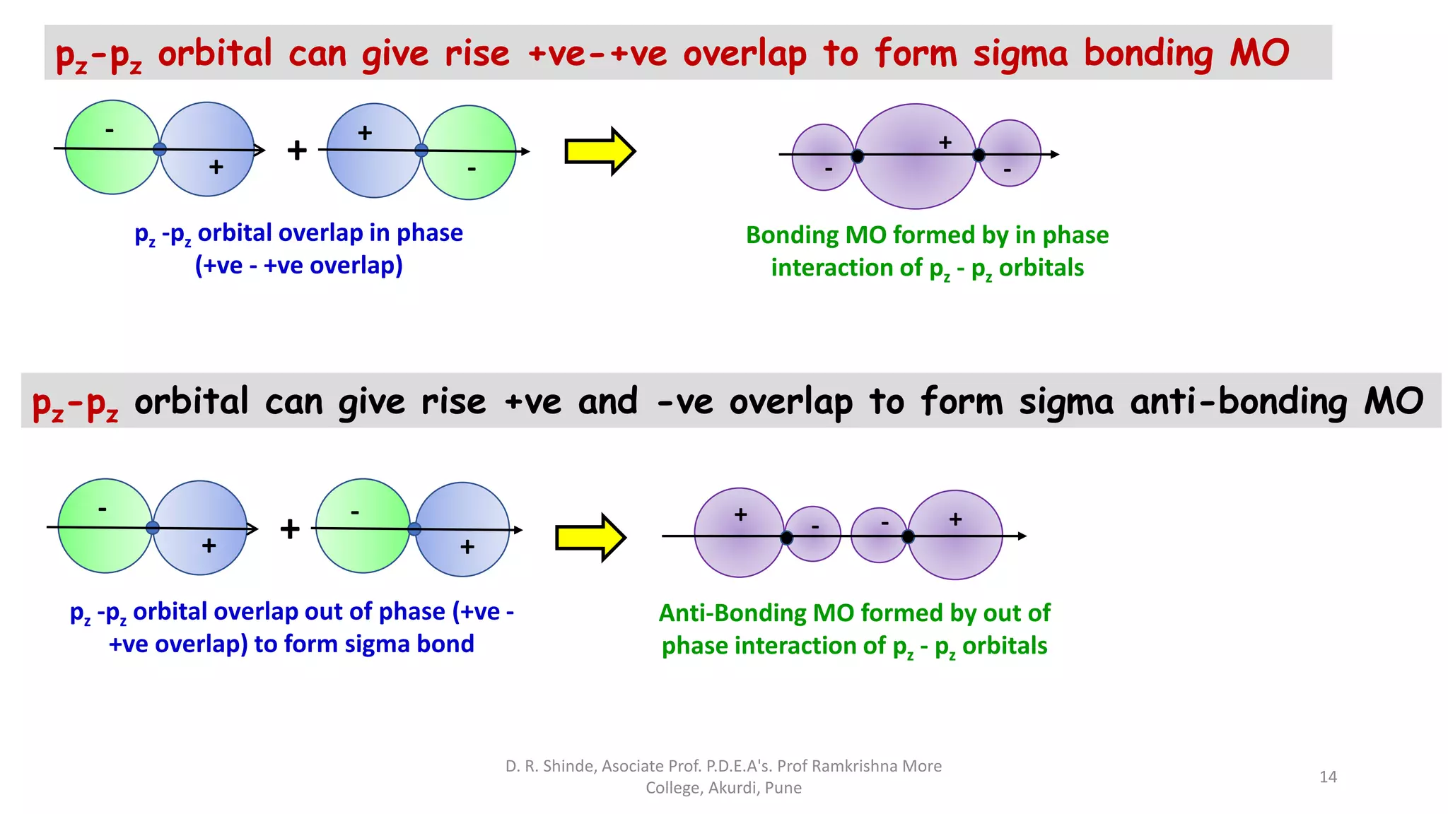 pz-pz orbital can give rise +ve-+ve overlap to form sigma bonding MO
pz-pz orbital can give rise +ve and -ve overlap to form sigma anti-bonding MO
Bonding MO formed by in phase
interaction of pz - pz orbitals
+
pz -pz orbital overlap in phase
(+ve - +ve overlap)
+
-
+
-
+
- -
Anti-Bonding MO formed by out of
phase interaction of pz - pz orbitals
+
pz -pz orbital overlap out of phase (+ve -
+ve overlap) to form sigma bond
-
+
+
-
+- -+
D. R. Shinde, Asociate Prof. P.D.E.A's. Prof Ramkrishna More
College, Akurdi, Pune
14
 
