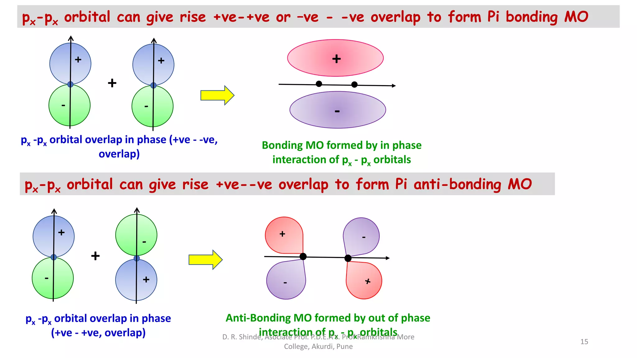 +
+
+
-
px -px orbital overlap in phase
(+ve - +ve, overlap)
Bonding MO formed by in phase
interaction of px - px orbitals
+
-
+ -
-
+
+
+
-
px -px orbital overlap in phase (+ve - -ve,
overlap)
Anti-Bonding MO formed by out of phase
interaction of px - px orbitals
px-px orbital can give rise +ve-+ve or –ve - -ve overlap to form Pi bonding MO
px-px orbital can give rise +ve--ve overlap to form Pi anti-bonding MO
D. R. Shinde, Asociate Prof. P.D.E.A's. Prof Ramkrishna More
College, Akurdi, Pune
15
 