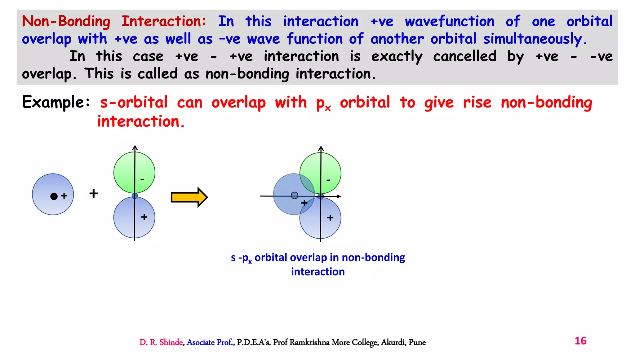 Non-Bonding Interaction: In this interaction +ve wavefunction of one orbital
overlap with +ve as well as –ve wave function of another orbital simultaneously.
In this case +ve - +ve interaction is exactly cancelled by +ve - -ve
overlap. This is called as non-bonding interaction.
Example: s-orbital can overlap with px orbital to give rise non-bonding
interaction.
+
+
+
+
s -px orbital overlap in non-bonding
interaction
+
D. R. Shinde, Asociate Prof., P.D.E.A's. Prof Ramkrishna More College, Akurdi, Pune 16
 