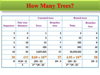 How Many Trees?
2N - 2(2N - 3)!
2N - 2 (N - 2)!
2N - 3(2N - 5)!
2N - 3 (N - 3)!
N (N - 1)
2
N
584.95  1038578.69  103643530
1834,459,425172,027,0254510
109459105156
8105715105
6155364
433133
Branches
/treeTrees
Branches
/treeTrees
Pair wise
distancesSequences
Rooted treesUnrooted trees
 