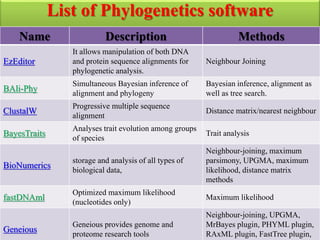 List of Phylogenetics software
Name Description Methods
EzEditor
It allows manipulation of both DNA
and protein sequence alignments for
phylogenetic analysis.
Neighbour Joining
BAli-Phy
Simultaneous Bayesian inference of
alignment and phylogeny
Bayesian inference, alignment as
well as tree search.
ClustalW
Progressive multiple sequence
alignment
Distance matrix/nearest neighbour
BayesTraits
Analyses trait evolution among groups
of species
Trait analysis
BioNumerics
storage and analysis of all types of
biological data,
Neighbour-joining, maximum
parsimony, UPGMA, maximum
likelihood, distance matrix
methods
fastDNAml
Optimized maximum likelihood
(nucleotides only)
Maximum likelihood
Geneious
Geneious provides genome and
proteome research tools
Neighbour-joining, UPGMA,
MrBayes plugin, PHYML plugin,
RAxML plugin, FastTree plugin,
 