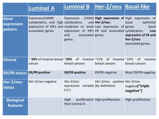 Molecular profiling of breast cancer | PPTX