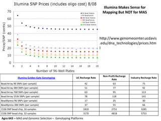 Agro 643 – MAS and Genomic Selection – Genotyping Platforms
Illumina Makes Sense for
Mapping But NOT for MAS
http://www.genomecenter.ucdavis
.edu/dna_technologies/prices.htm
l
Illumina Golden Gate Genotyping UC Recharge Rate
Non-Profit Recharge
Rate
Industry Recharge Rate
Bead Array 96 SNPs (per sample) 42 63 75
Bead Array 384 SNPs (per sample) 51 77 92
Bead Array 768 SNPs (per sample) 63 95 113
Bead Array 1536 SNPs (per sample) 78 118 141
BeadXpress 96 SNPs (per sample) 17 25 30
BeadXpress 384 SNPs (per sample) 37 55 66
1536 SNP bead chip, 16 samples 1810 2751 3285
1536 SNP bead chip, 32 samples 3170 4818 5753
 