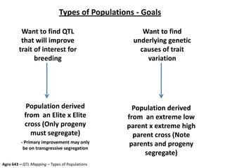 Types of Populations - Goals
Want to find QTL
that will improve
trait of interest for
breeding
Agro 643 – QTL Mapping – Types of Populations
Population derived
from an Elite x Elite
cross (Only progeny
must segregate)
- Primary improvement may only
be on transgressive segregation
Want to find
underlying genetic
causes of trait
variation
Population derived
from an extreme low
parent x extreme high
parent cross (Note
parents and progeny
segregate)
 