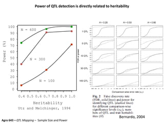 Power of QTL detection is directly related to heritability
Bernardo, 2004
Power(%)
0
10
20
30
40
50
60
70
80
90
100
Heritability
0.4 0.5 0.6 0.7 0.8 0.9 1.0
N = 600
N = 300
N = 100
Utz and Melchinger, 1994
Agro 643 – QTL Mapping – Sample Size and Power
 