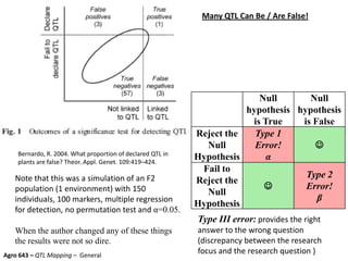 Many QTL Can Be / Are False!
Agro 643 – QTL Mapping – General
Bernardo, R. 2004. What proportion of declared QTL in
plants are false? Theor. Appl. Genet. 109:419–424.
Null
hypothesis
is True
Null
hypothesis
is False
Reject the
Null
Hypothesis
Type 1
Error!
α

Fail to
Reject the
Null
Hypothesis

Type 2
Error!
β
Note that this was a simulation of an F2
population (1 environment) with 150
individuals, 100 markers, multiple regression
for detection, no permutation test and α=0.05.
When the author changed any of these things
the results were not so dire.
Type III error: provides the right
answer to the wrong question
(discrepancy between the research
focus and the research question )
 
