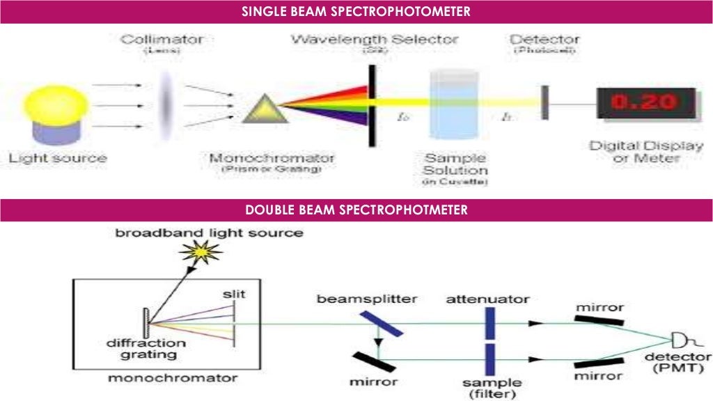 Molecular Spectroscopy