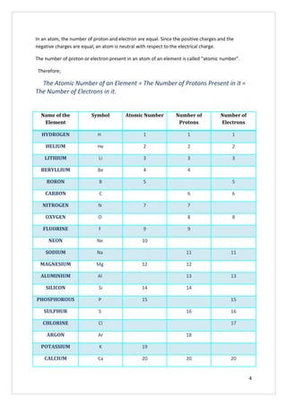 In an atom, the number of proton and electron are equal. Since the positive charges and the
negative charges are equal, an atom is neutral with respect to the electrical charge.
The number of proton or electron present in an atom of an element is called “atomic number”.
Therefore;
The Atomic Number of an Element = The Number of Protons Present in it =
The Number of Electrons in it.
Name of the
Element
Symbol Atomic Number Number of
Protons
Number of
Electrons
HYDROGEN H 1 1 1
HELIUM He 2 2 2
LITHIUM Li 3 3 3
BERYLLIUM Be 4 4
BORON B 5 5
CARBON C 6 6
NITROGEN N 7 7
OXYGEN O 8 8
FLUORINE F 9 9
NEON Ne 10
SODIUM Na 11 11
MAGNESIUM Mg 12 12
ALUMINIUM Al 13 13
SILICON Si 14 14
PHOSPHOROUS P 15 15
SULPHUR S 16 16
CHLORINE Cl 17
ARGON Ar 18
POTASSIUM K 19
CALCIUM Ca 20 20 20
4
 