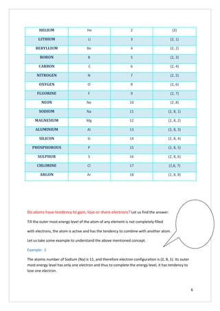 HELIUM He 2 (2)
LITHIUM Li 3 (2, 1)
BERYLLIUM Be 4 (2, 2)
BORON B 5 (2, 3)
CARBON C 6 (2, 4)
NITROGEN N 7 (2, 5)
OXYGEN O 8 (2, 6)
FLUORINE F 9 (2, 7)
NEON Ne 10 (2, 8)
SODIUM Na 11 (2, 8, 1)
MAGNESIUM Mg 12 (2, 8, 2)
ALUMINIUM Al 13 (2, 8, 3)
SILICON Si 14 (2, 8, 4)
PHOSPHOROUS P 15 (2, 8, 5)
SULPHUR S 16 (2, 8, 6)
CHLORINE Cl 17 (2,8, 7)
ARGON Ar 18 (2, 8, 8)
Do atoms have tendency to gain, lose or share electrons? Let us find the answer:
Till the outer most energy level of the atom of any element is not completely filled
with electrons, the atom is active and has the tendency to combine with another atom.
Let us take some example to understand the above mentioned concept.
Example: 1
The atomic number of Sodium (Na) is 11, and therefore electron configuration is (2, 8, 1). Its outer
most energy level has only one electron and thus to complete the energy level, it has tendency to
lose one electron.
6
 
