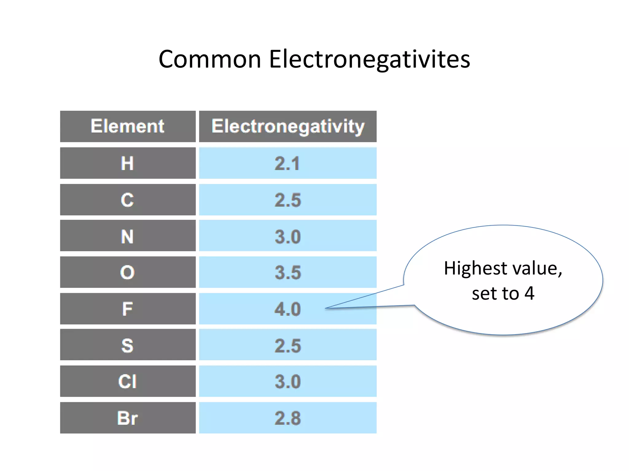 Common Electronegativites
Highest value,
set to 4
 