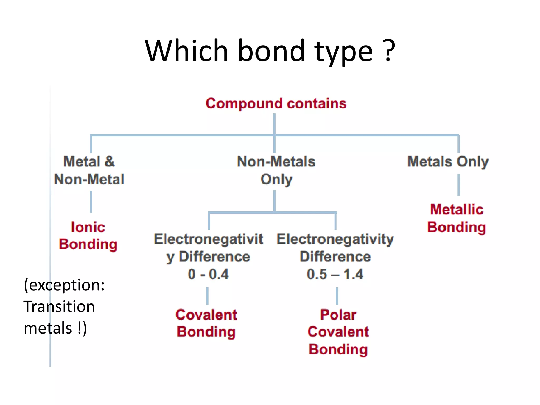 Which bond type ?
(exception:
Transition
metals !)
 