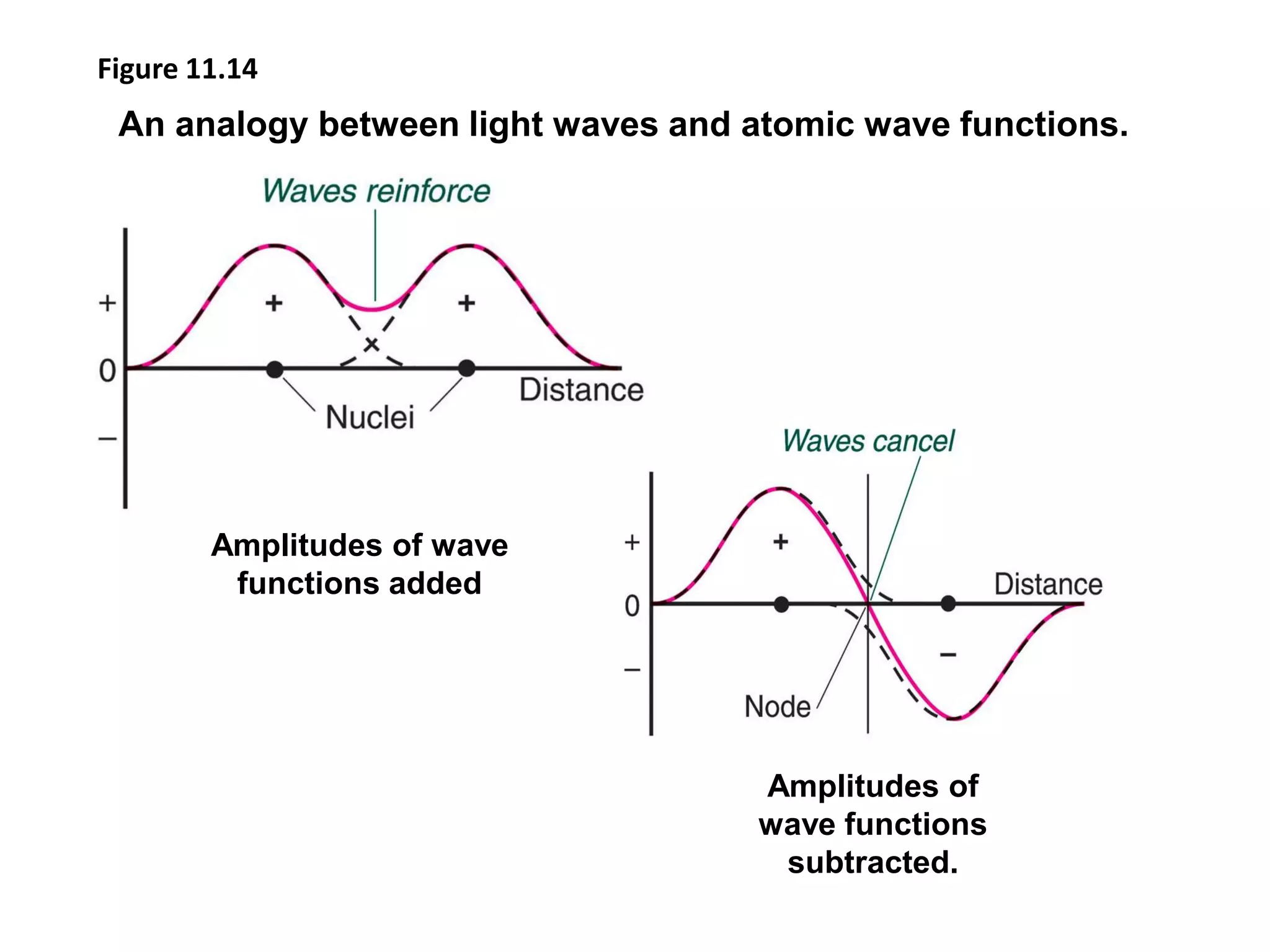 Amplitudes of wave
functions added
Figure 11.14
An analogy between light waves and atomic wave functions.
Amplitudes of
wave functions
subtracted.
 
