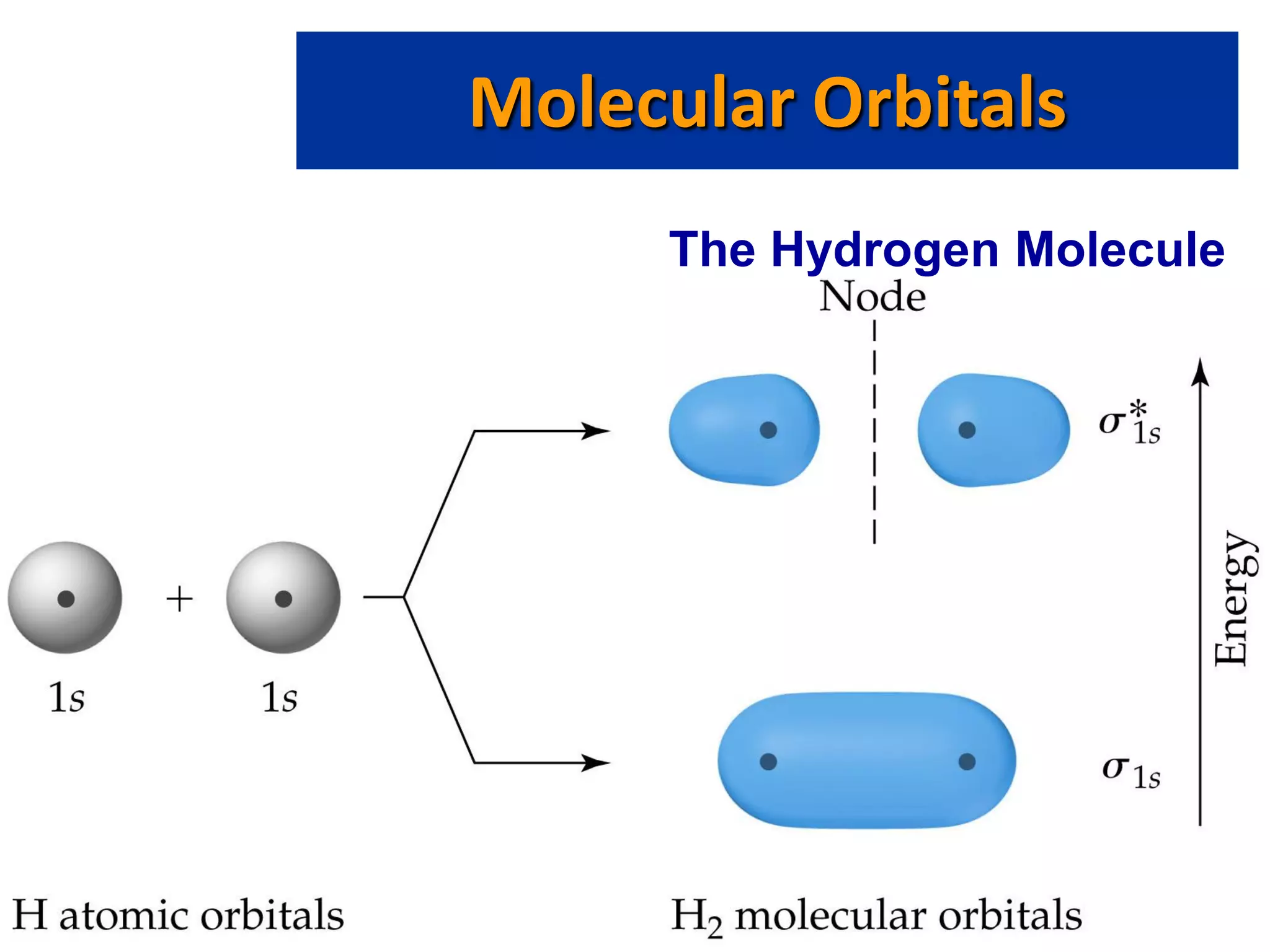 Prentice Hall © 2003 Chapter 9
Molecular Orbitals
The Hydrogen Molecule
 