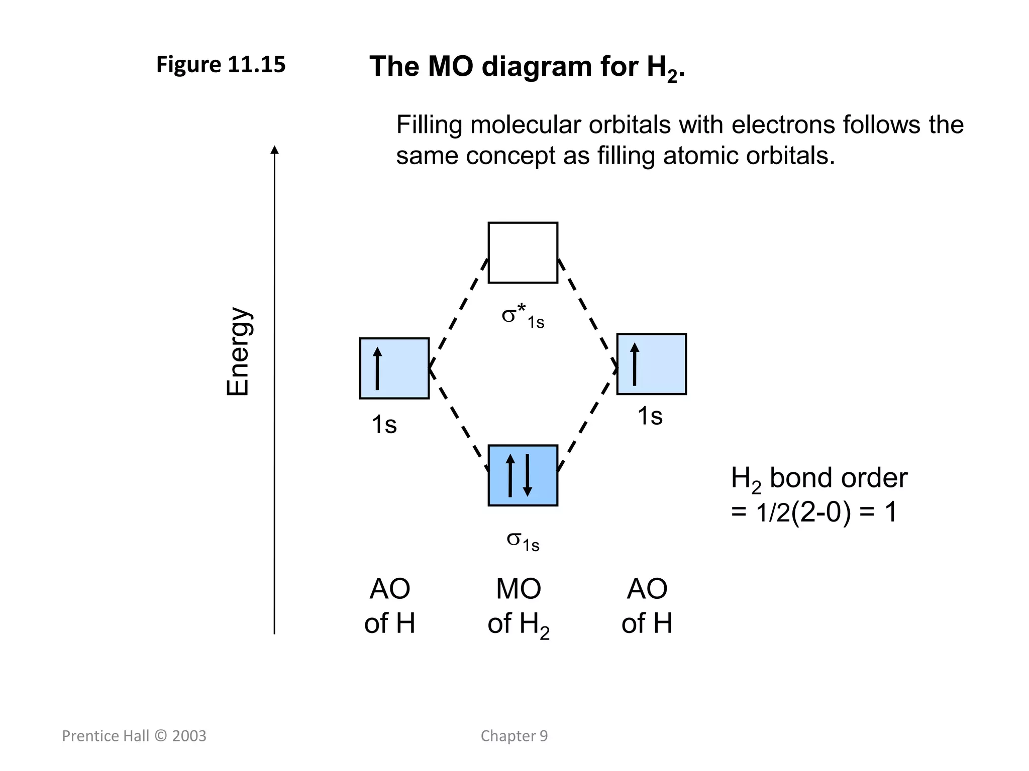 Prentice Hall © 2003 Chapter 9
Figure 11.15 The MO diagram for H2.
Energy
MO
of H2
*1s
1s
AO
of H
1s
AO
of H
1s
H2 bond order
= 1/2(2-0) = 1
Filling molecular orbitals with electrons follows the
same concept as filling atomic orbitals.
 