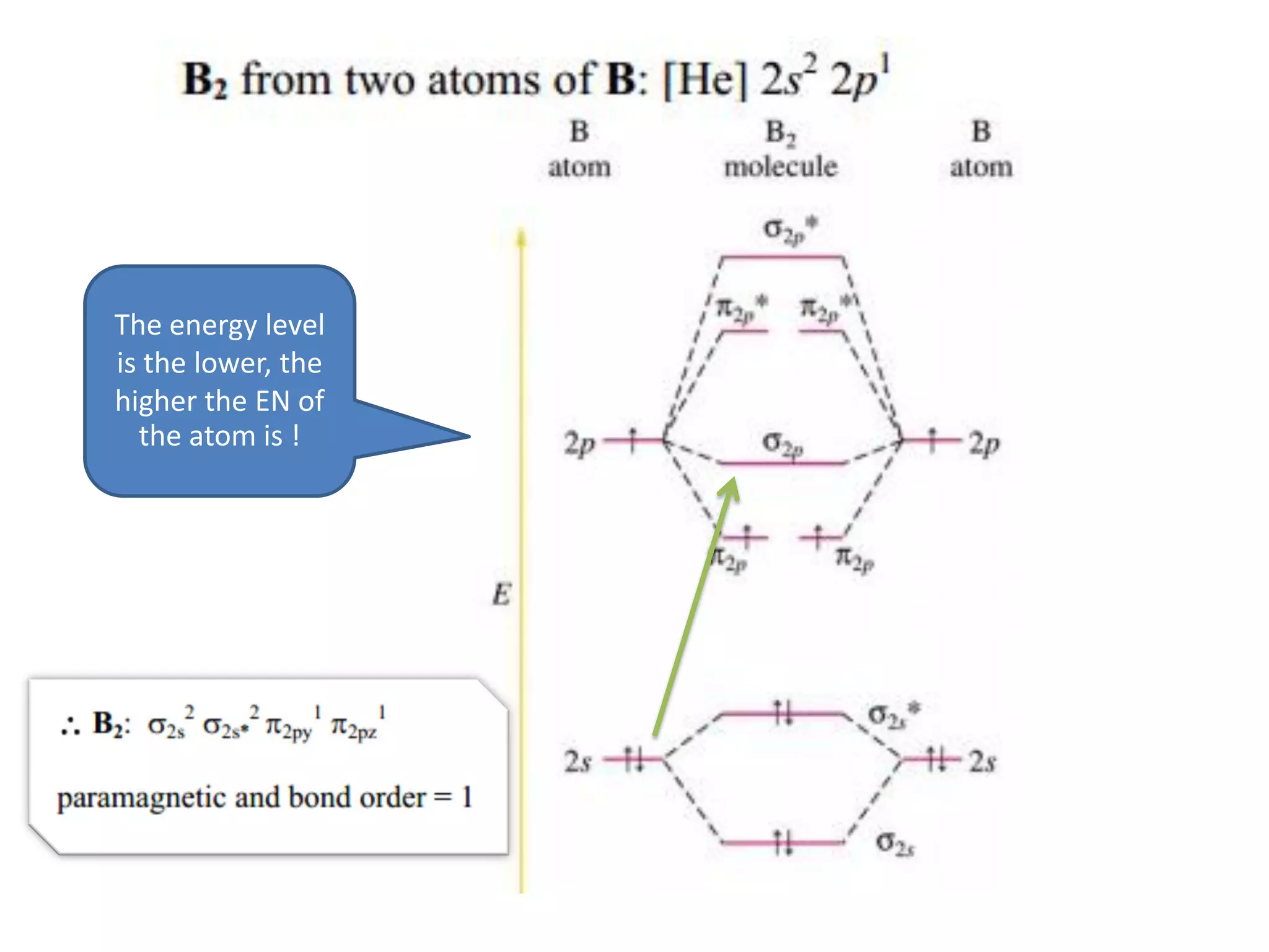 The energy level
is the lower, the
higher the EN of
the atom is !
 