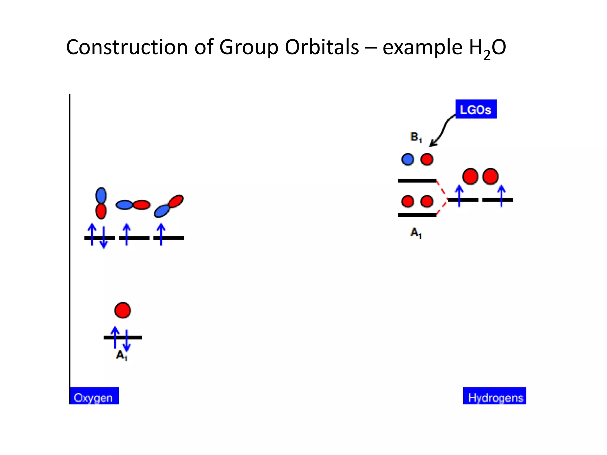 Construction of Group Orbitals – example H2O
 