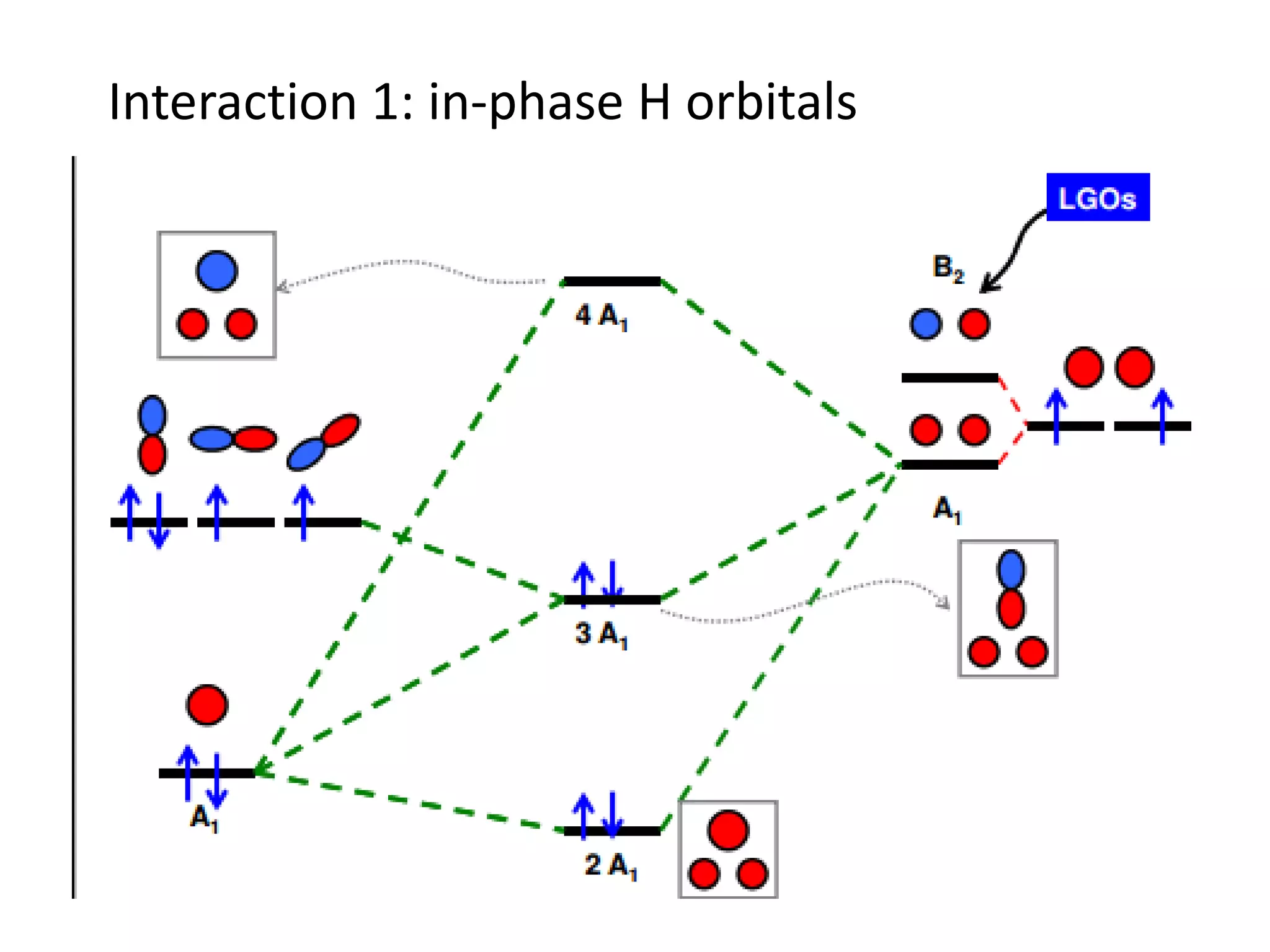 Interaction 1: in-phase H orbitals
 