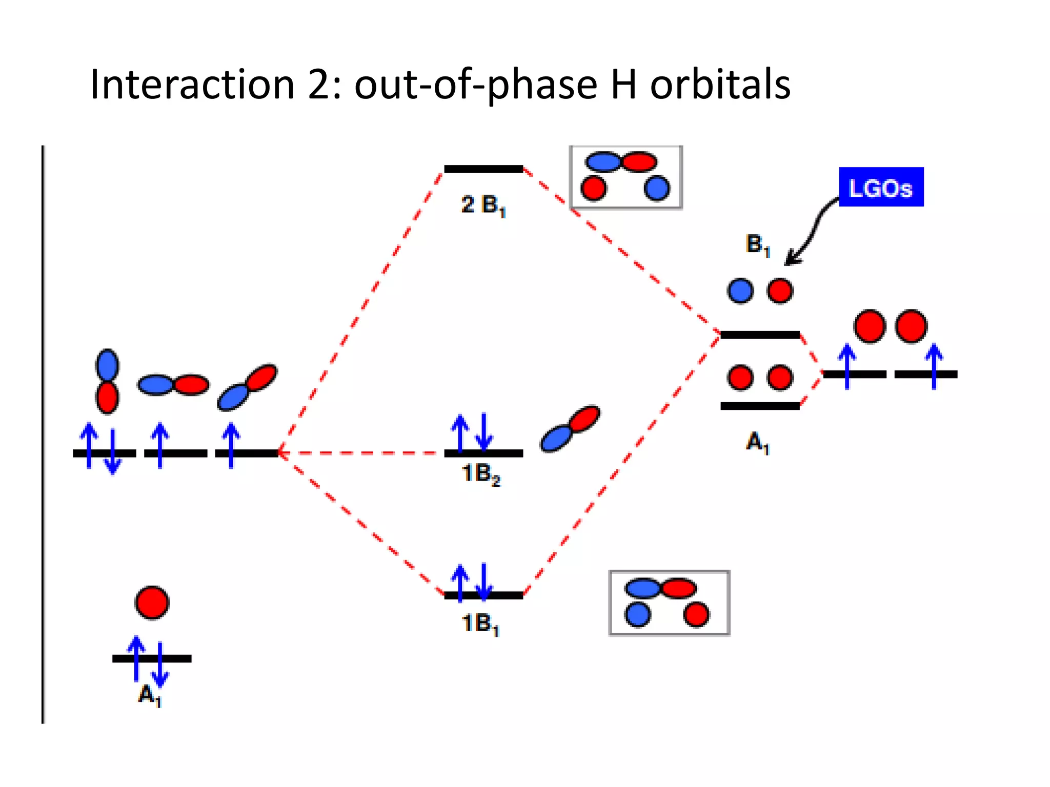 Interaction 2: out-of-phase H orbitals
 