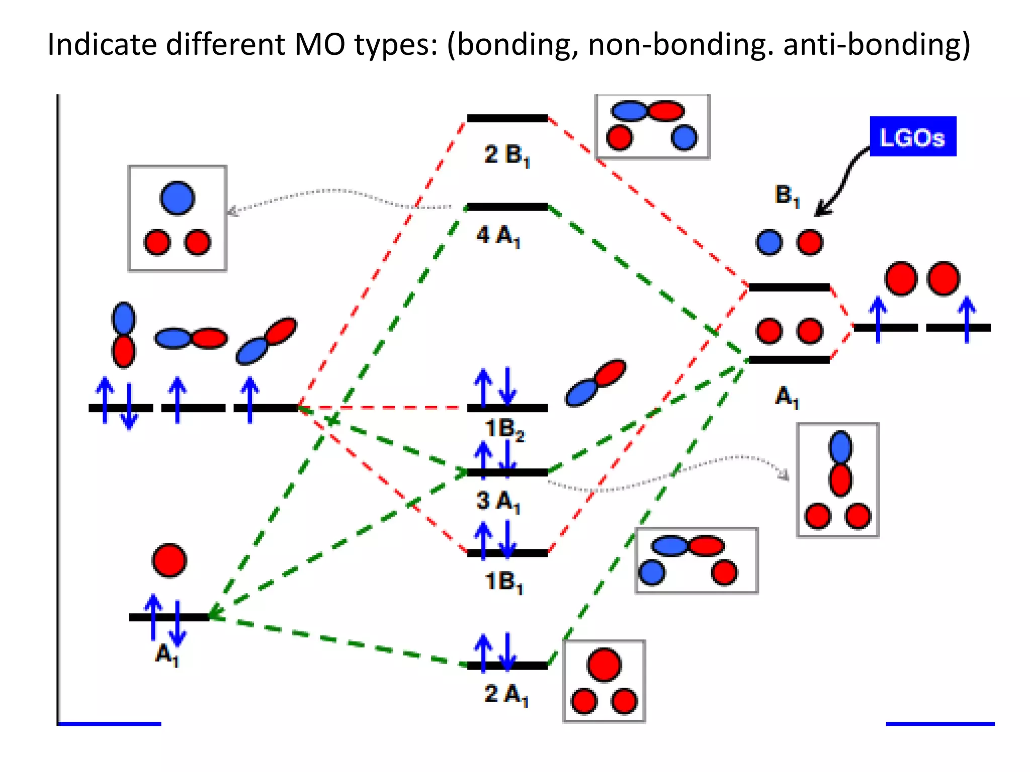 Indicate different MO types: (bonding, non-bonding. anti-bonding)
 